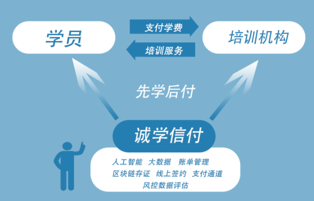 誠(chéng)學(xué)信付“銷(xiāo)課分次付”
