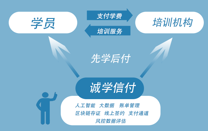 為什么選擇“誠(chéng)學(xué)信付”教育分期平臺(tái)？招生無(wú)憂(yōu)、資金無(wú)憂(yōu)